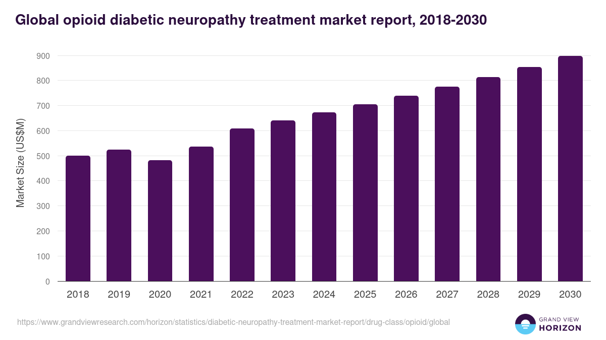 Global opioid diabetic neuropathy treatment market report statistics, 2018-2030 (US$M)