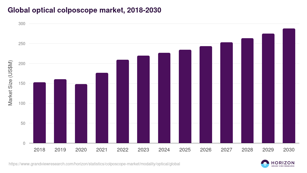 Global optical colposcope market statistics, 2018-2030 (US$M)