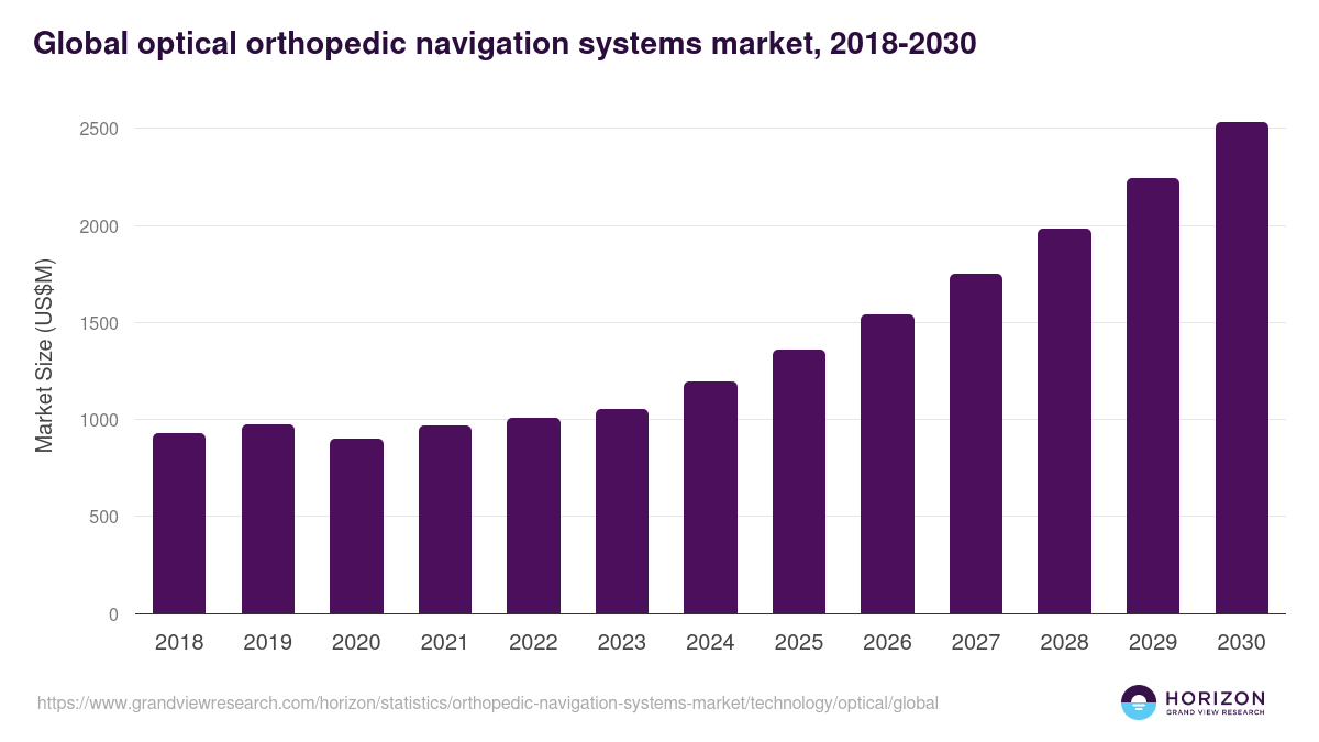 Global optical orthopedic navigation systems market statistics, 2018-2030 (US$M)