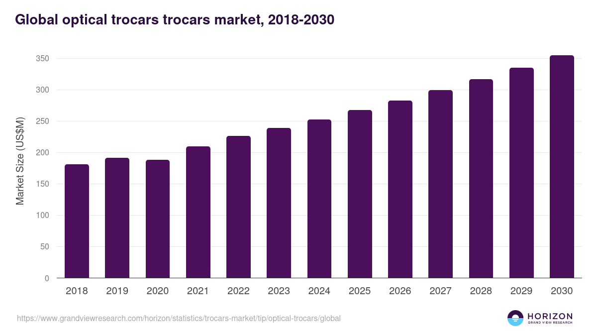 Global optical trocars trocars market statistics, 2018-2030 (US$M)