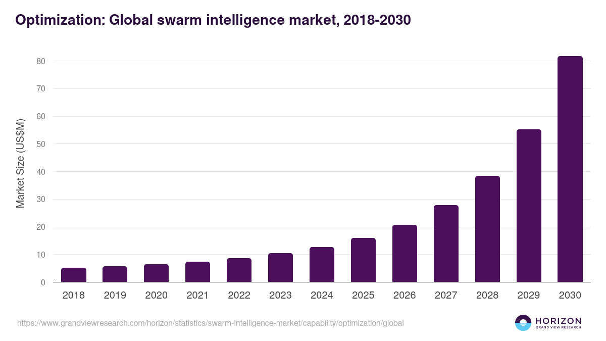 Optimization: Global swarm intelligence market statistics, 2018-2030 (US$M)