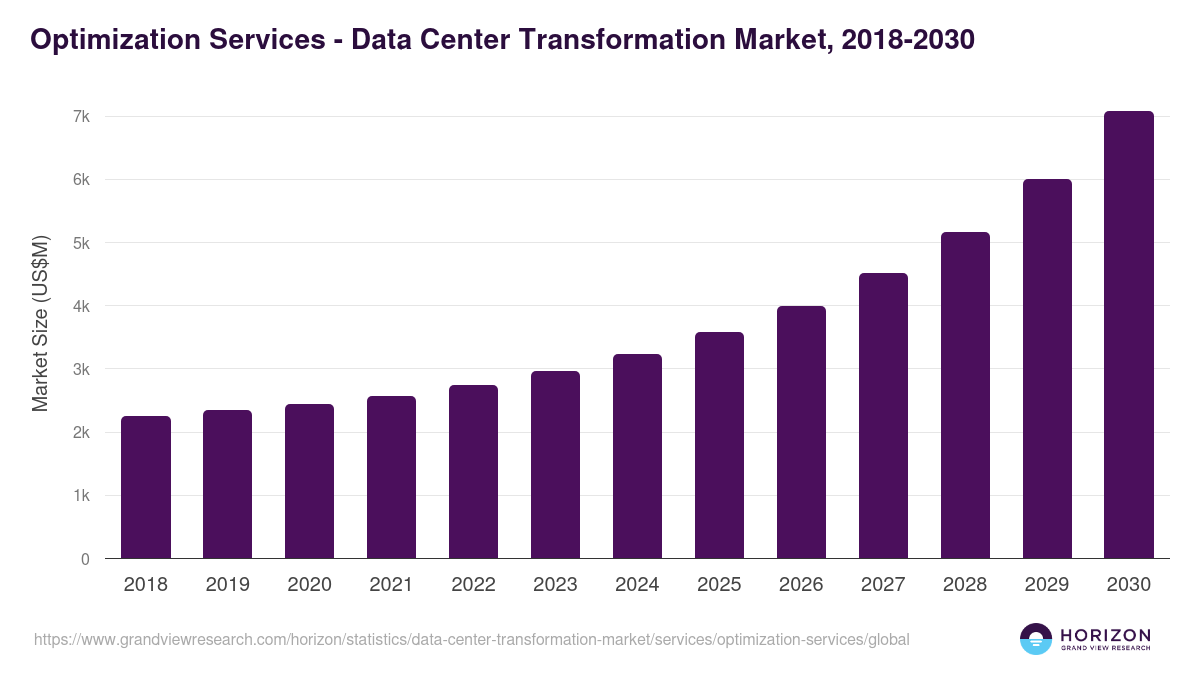 Optimization Services - Data Center Transformation Market, 2018-2030 (US$M)