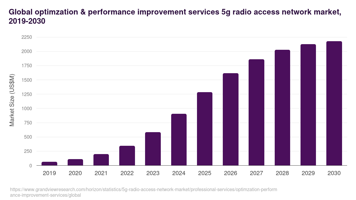 Global optimzation & performance improvement services 5g radio access network market statistics, 2019-2030 (US$M)