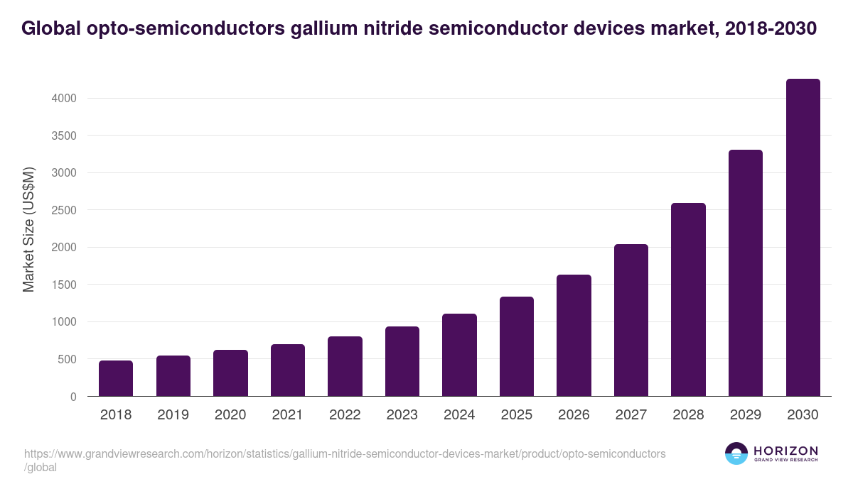 Opto-semiconductors - Gallium Nitride Semiconductor Devices Market, 2018-2030 (US$M)