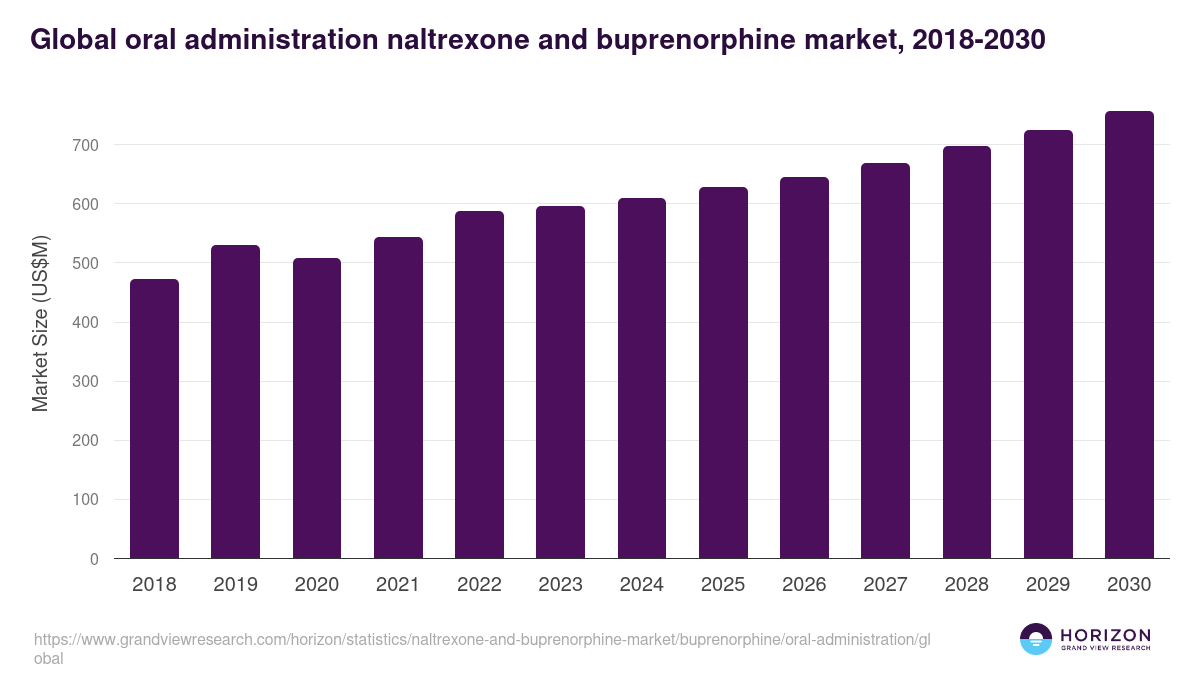Global oral administration naltrexone and buprenorphine market statistics, 2021-2033 (US$M)