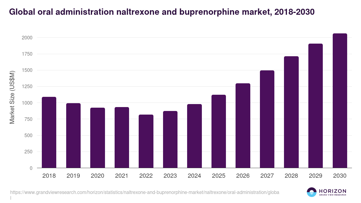 Global oral administration naltrexone and buprenorphine market statistics, 2021-2033 (US$M)