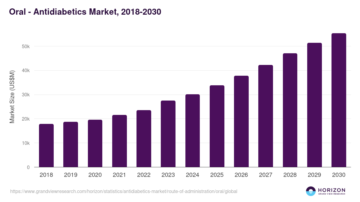Oral - Antidiabetics Market, 2018-2030 (US$M)