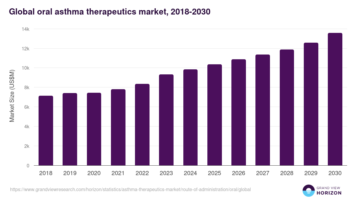 Global oral asthma therapeutics market statistics, 2018-2030 (US$M)