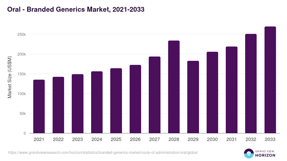 Oral - Branded Generics Market, 2021-2033 (US$M)