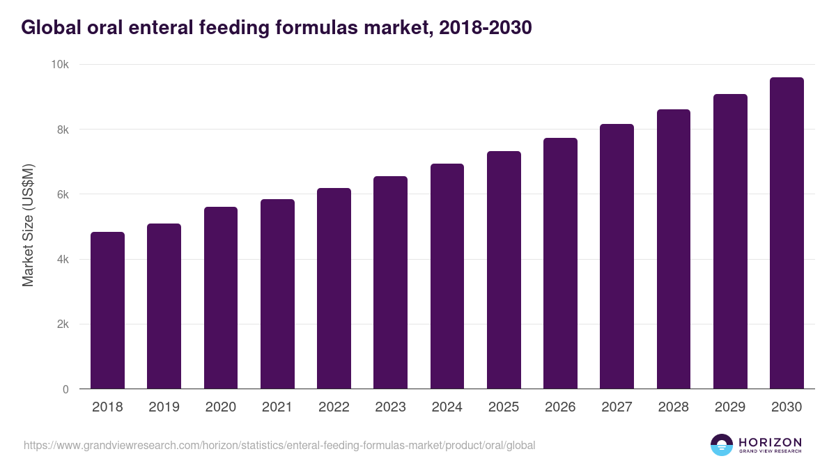 Global oral enteral feeding formulas market statistics, 2018-2030 (US$M)