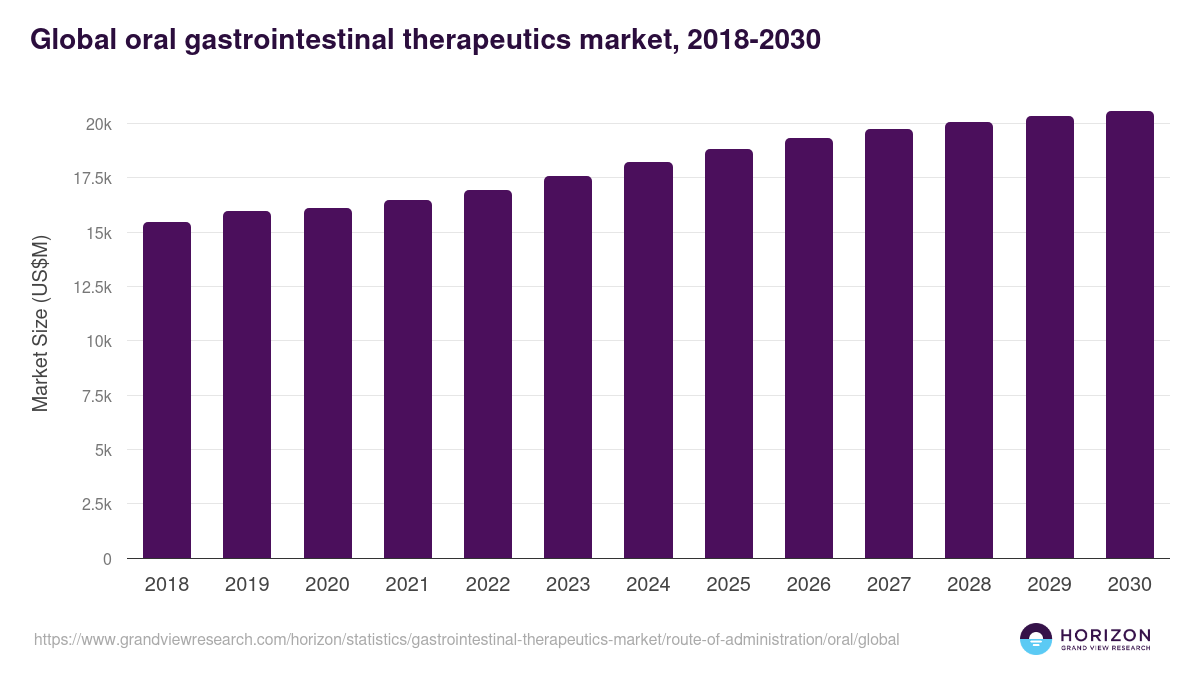 Global oral gastrointestinal therapeutics market statistics, 2018-2030 (US$M)
