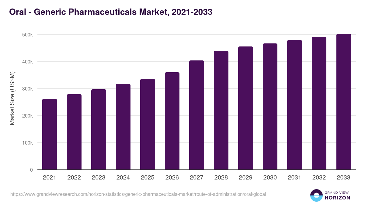 Oral - Generic Pharmaceuticals Market, 2021-2033 (US$M)