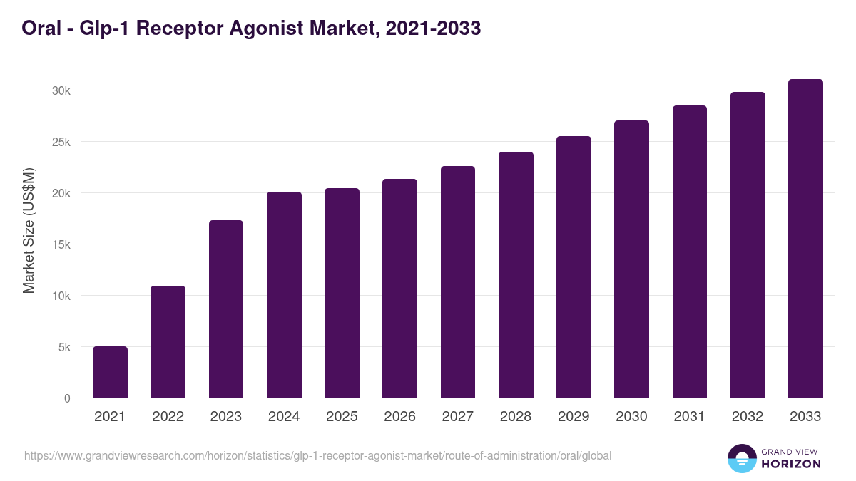 Oral - Glp-1 Receptor Agonist Market Statistics, 2021-2033 (US$M)