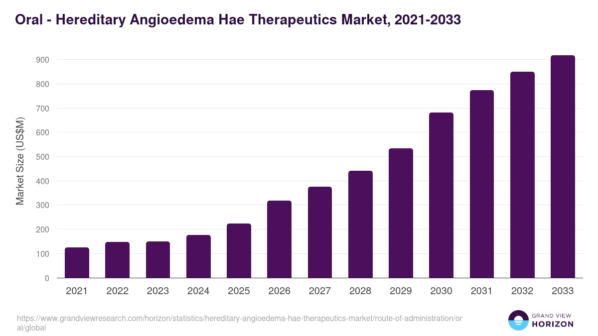 Oral - Hereditary Angioedema Hae Therapeutics Market, 2021-2033 (US$M)