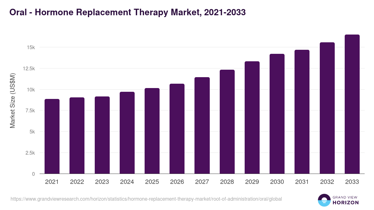 Parenteral - Hormone Replacement Therapy Market Statistics, 2021-2033 (US$M)