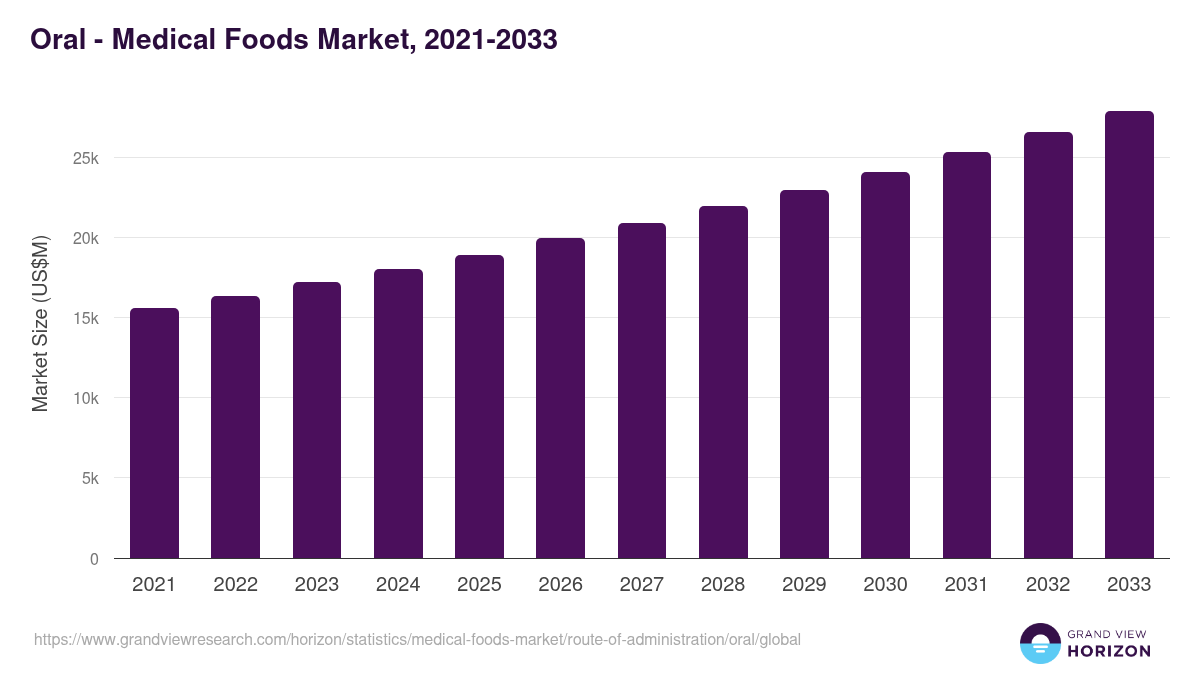 Oral - Medical Foods Market Statistics, 2021-2033 (US$M)