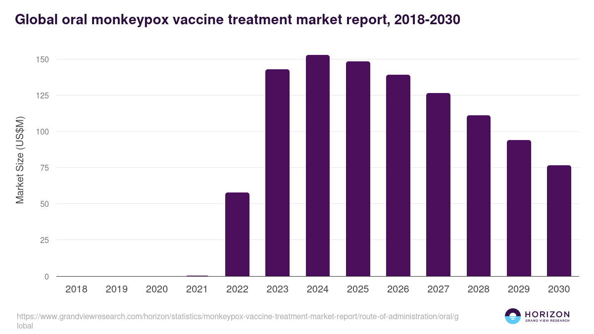 Global oral monkeypox vaccine treatment market report statistics, 2018-2030 (US$M)