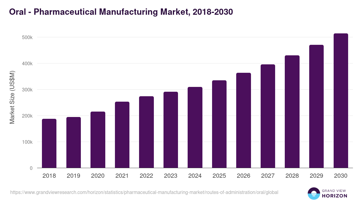 Oral - Pharmaceutical Manufacturing Market, 2018-2030 (US$M)
