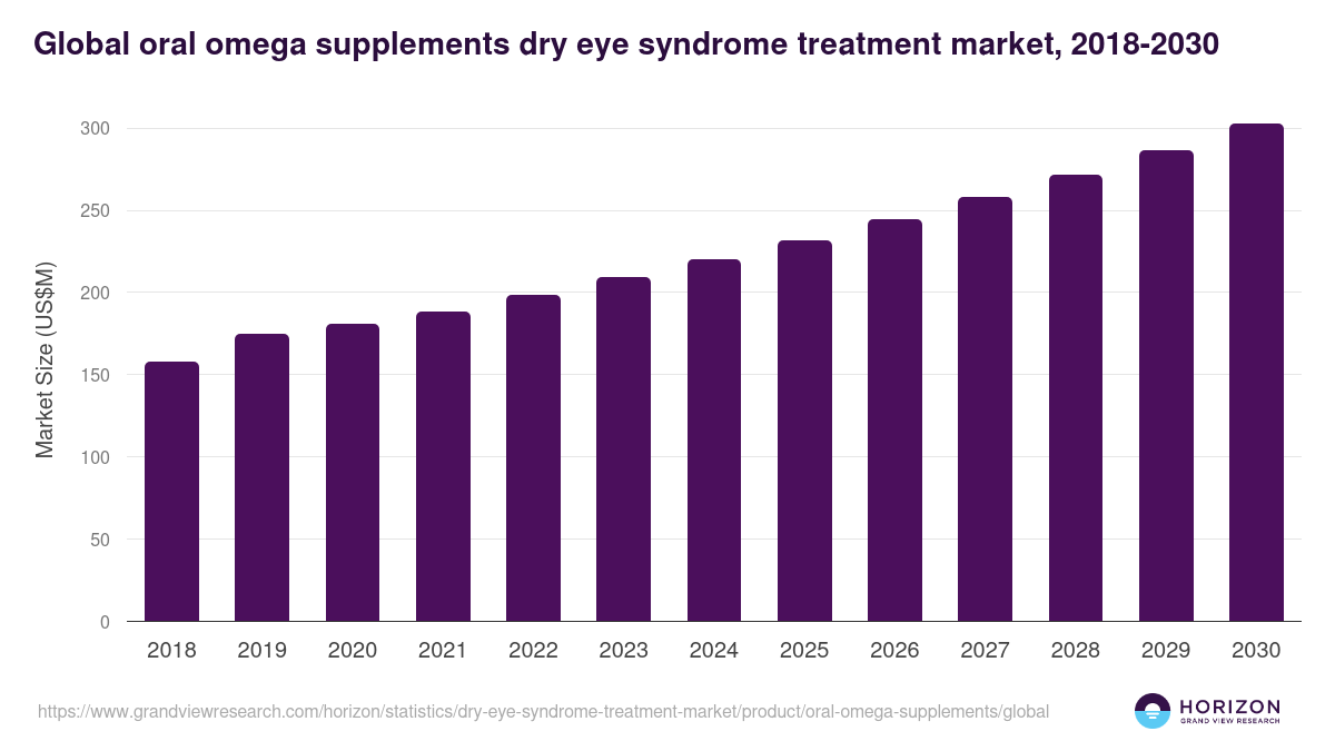 Global oral omega supplements dry eye syndrome treatment market statistics, 2018-2030 (US$M)