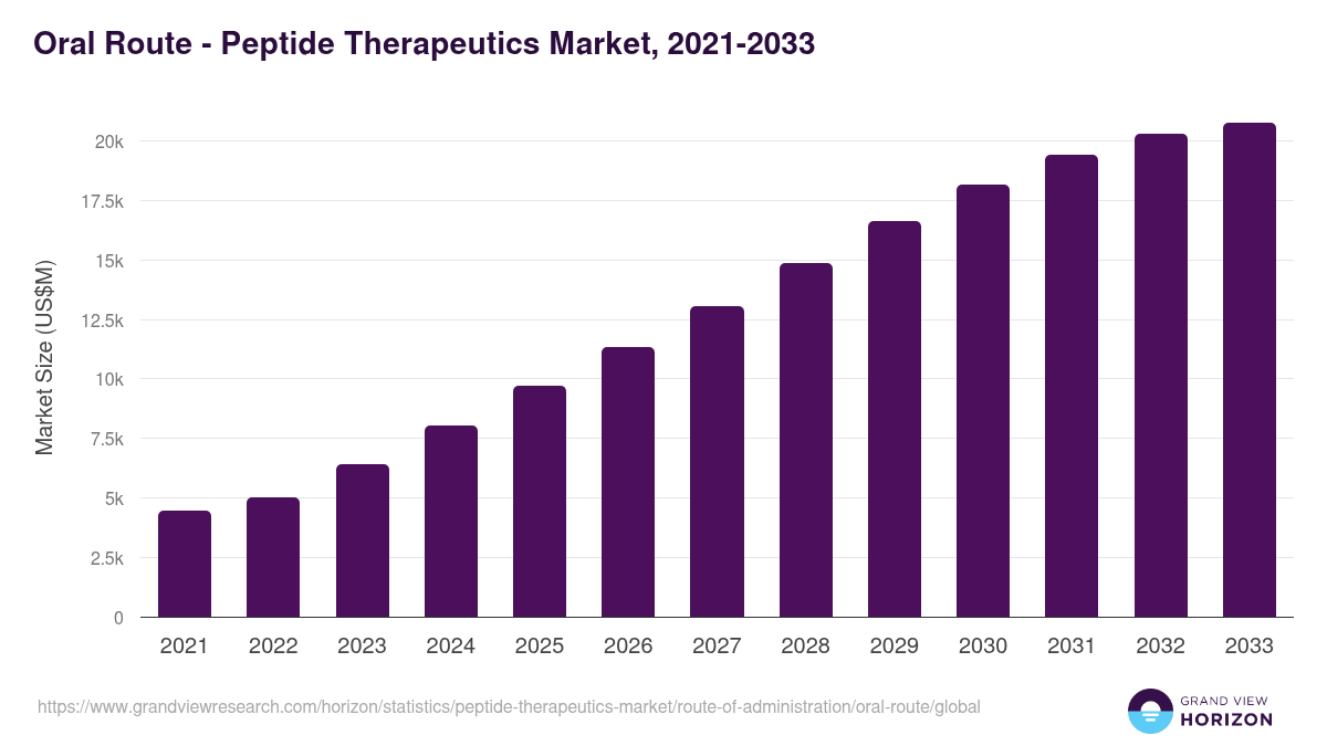 Oral Route - Peptide Therapeutics Market, 2021-2033 (US$M)