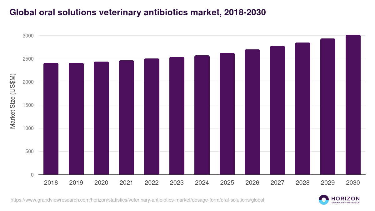 Oral Solutions - Veterinary Antibiotics Market, 2018-2030 (US$M)