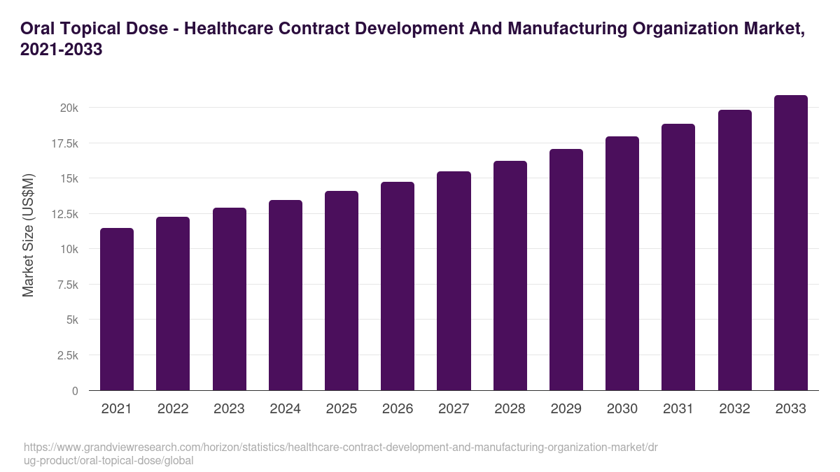 Oral Topical Dose - Healthcare Contract Development And Manufacturing Organization Market, 2021-2033 (US$M)