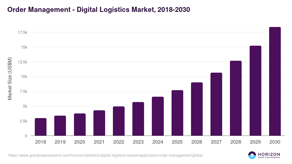 Order Management - Digital Logistics Market, 2018-2030 (US$M)