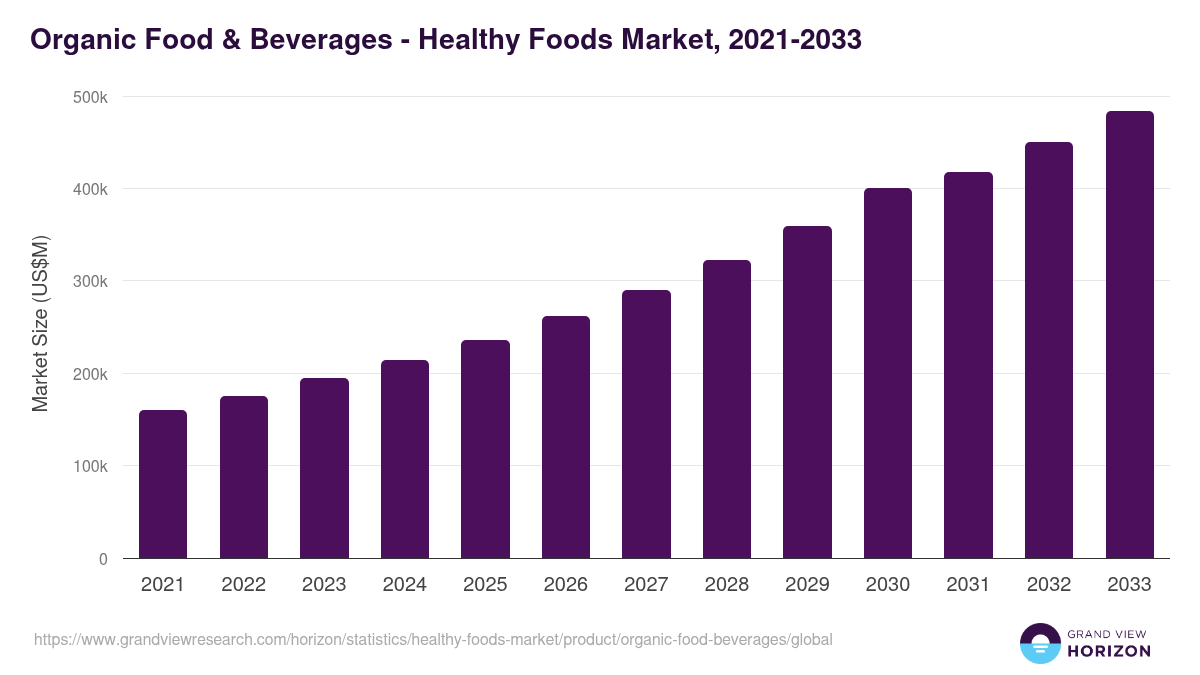 Organic Food & Beverages - Healthy Foods Market, 2021-2033 (US$M)