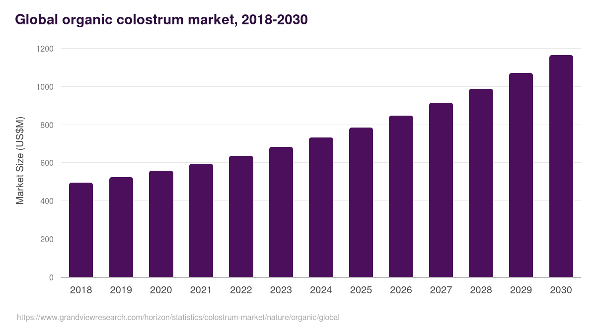 Global organic colostrum market statistics, 2018-2030 (US$M)