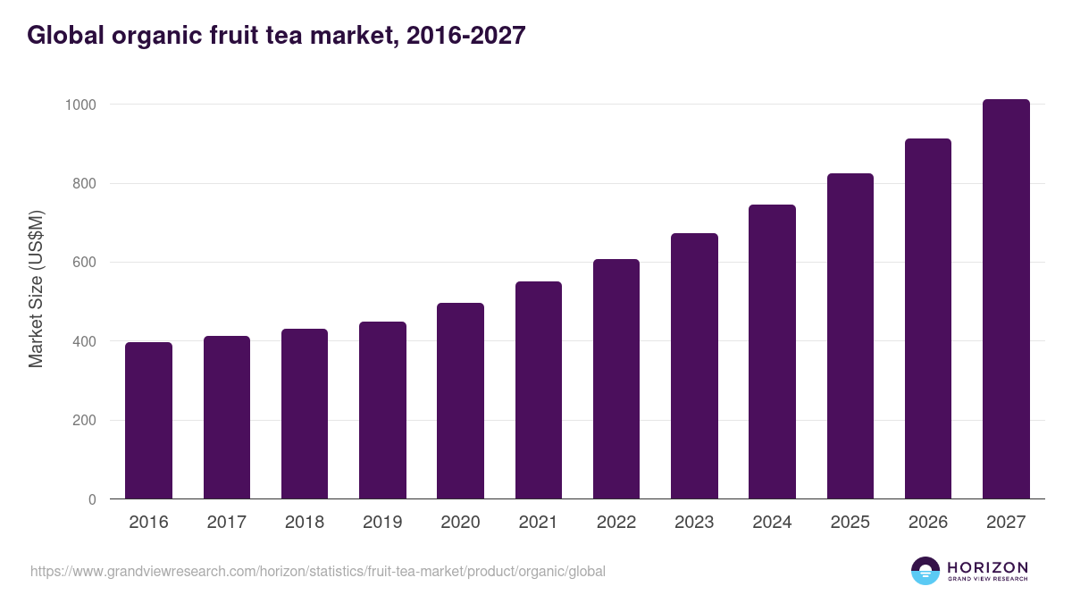 Global organic fruit tea market statistics, 2016-2027 (US$M)