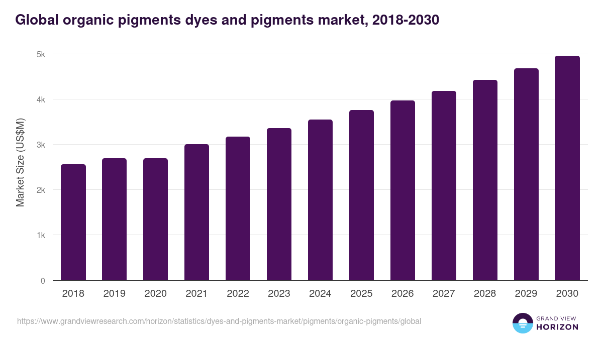 Global organic pigments dyes and pigments market statistics, 2018-2030 (US$M)