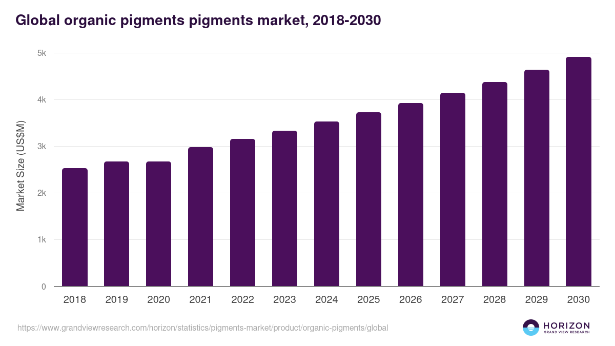 Global organic pigments pigments market statistics, 2018-2030 (US$M)