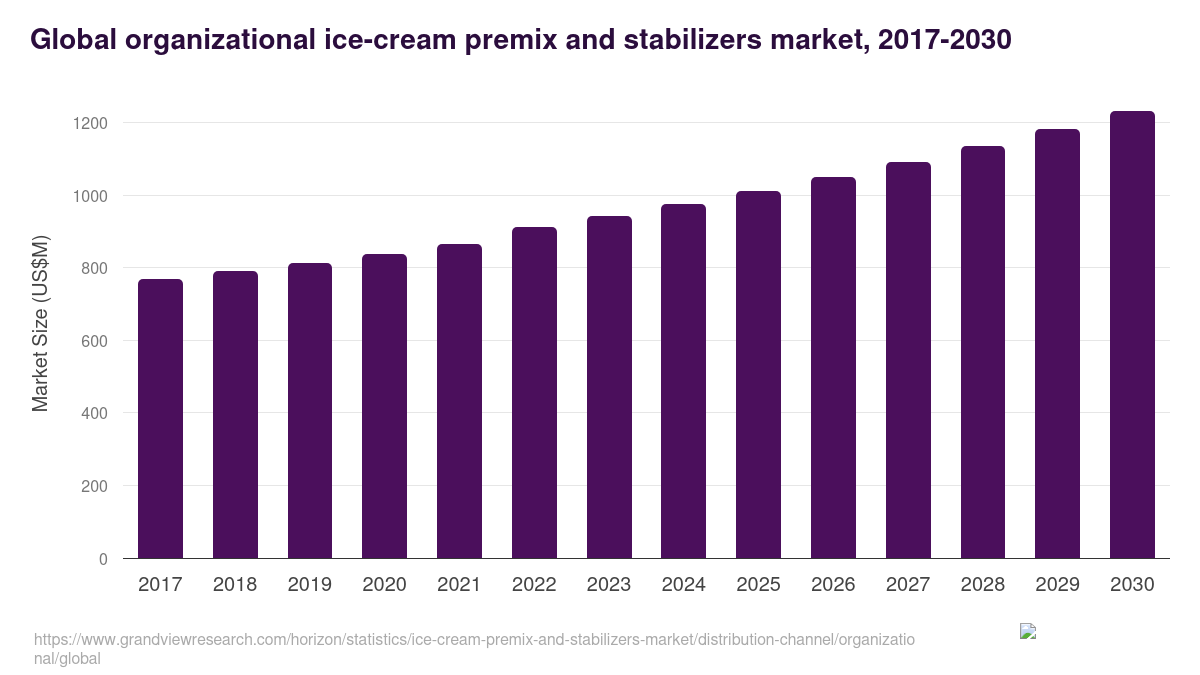 Global organizational ice-cream premix and stabilizers market statistics, 2017-2030 (US$M)