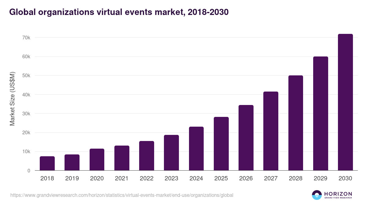 Global organizations virtual events market statistics, 2018-2030 (US$M)