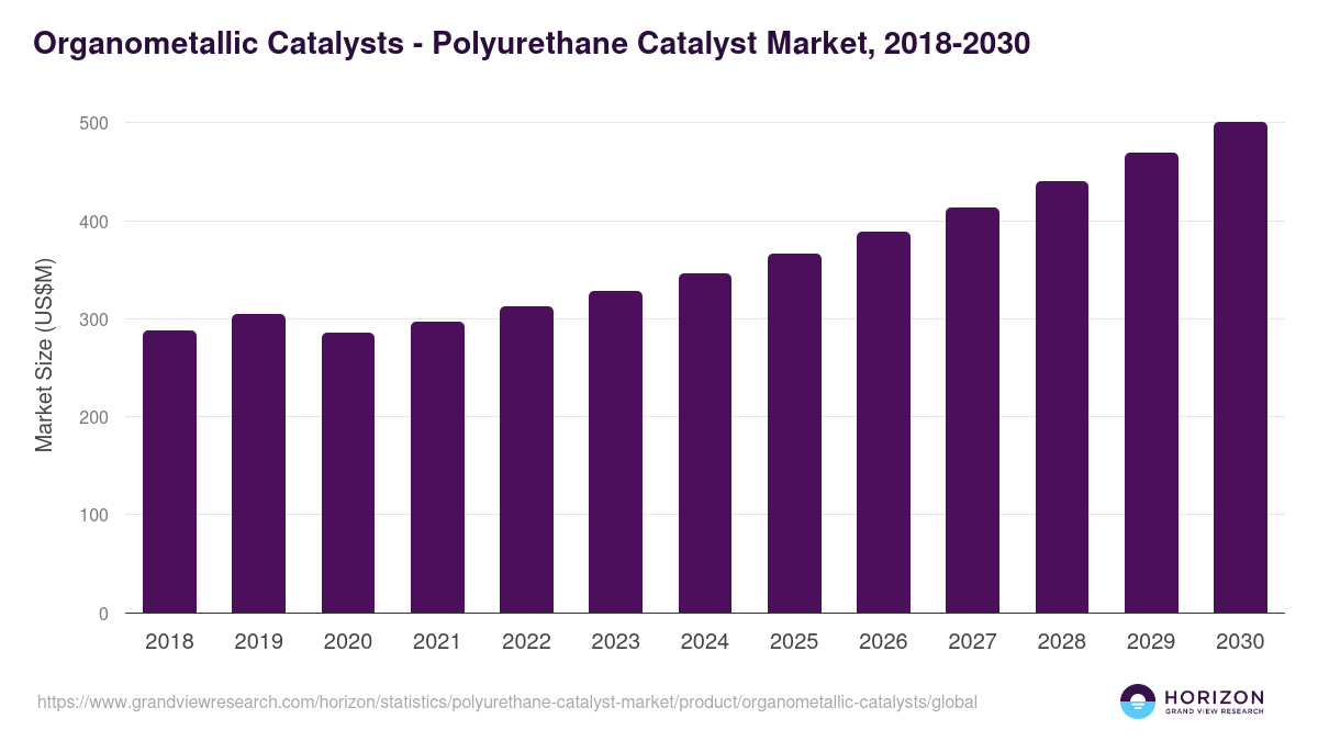 Organometallic Catalysts - Polyurethane Catalyst Market, 2018-2030 (US$M)