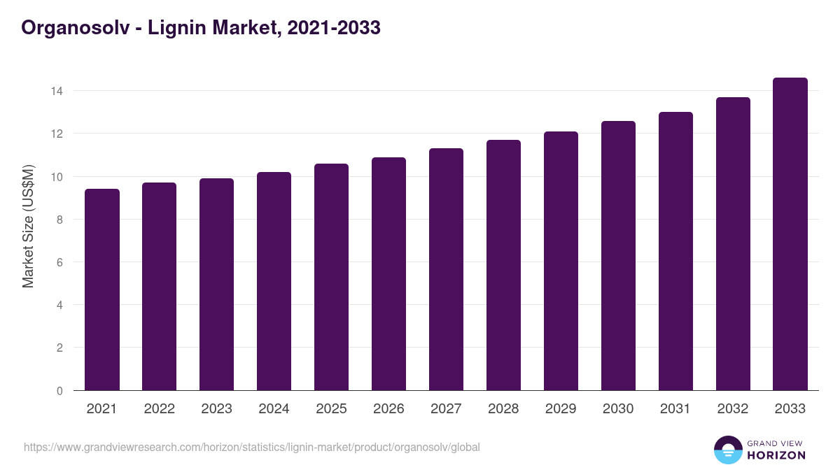Organosolv - Lignin Market, 2021-2033 (US$M)