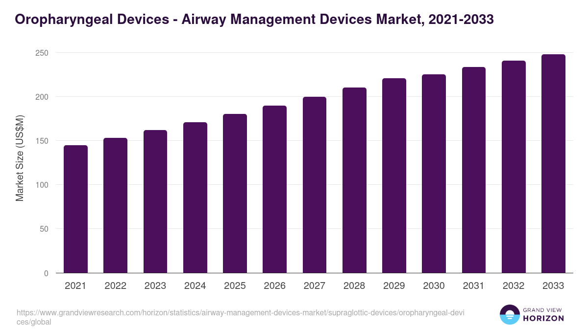 Oropharyngeal Devices - Airway Management Devices Market, 2021-2033 (US$M)