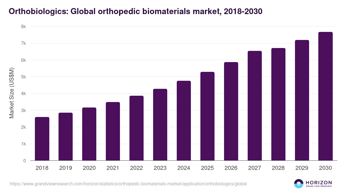 Orthobiologics: Global orthopedic biomaterials market statistics, 2018-2030 (US$M)