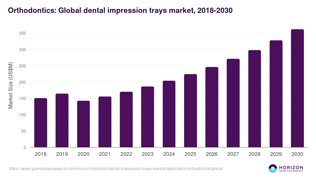 Orthodontics: Global dental impression trays market statistics, 2018-2030 (US$M)