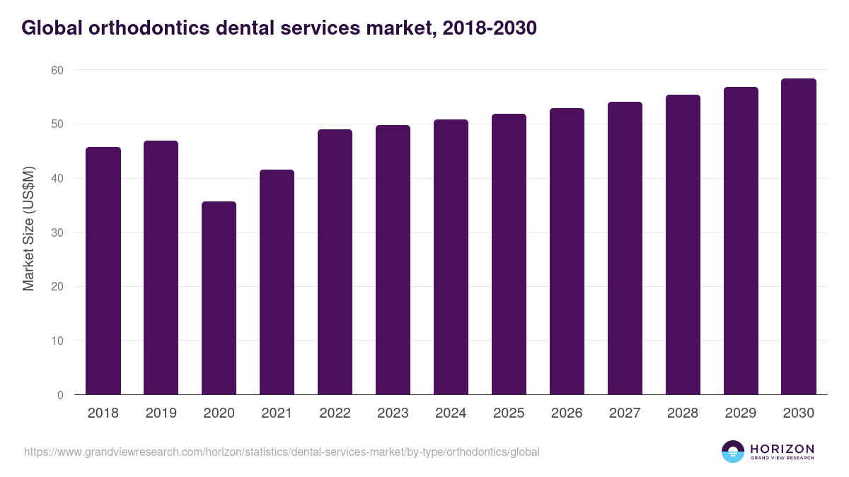 Global orthodontics dental services market statistics, 2018-2030 (US$M)