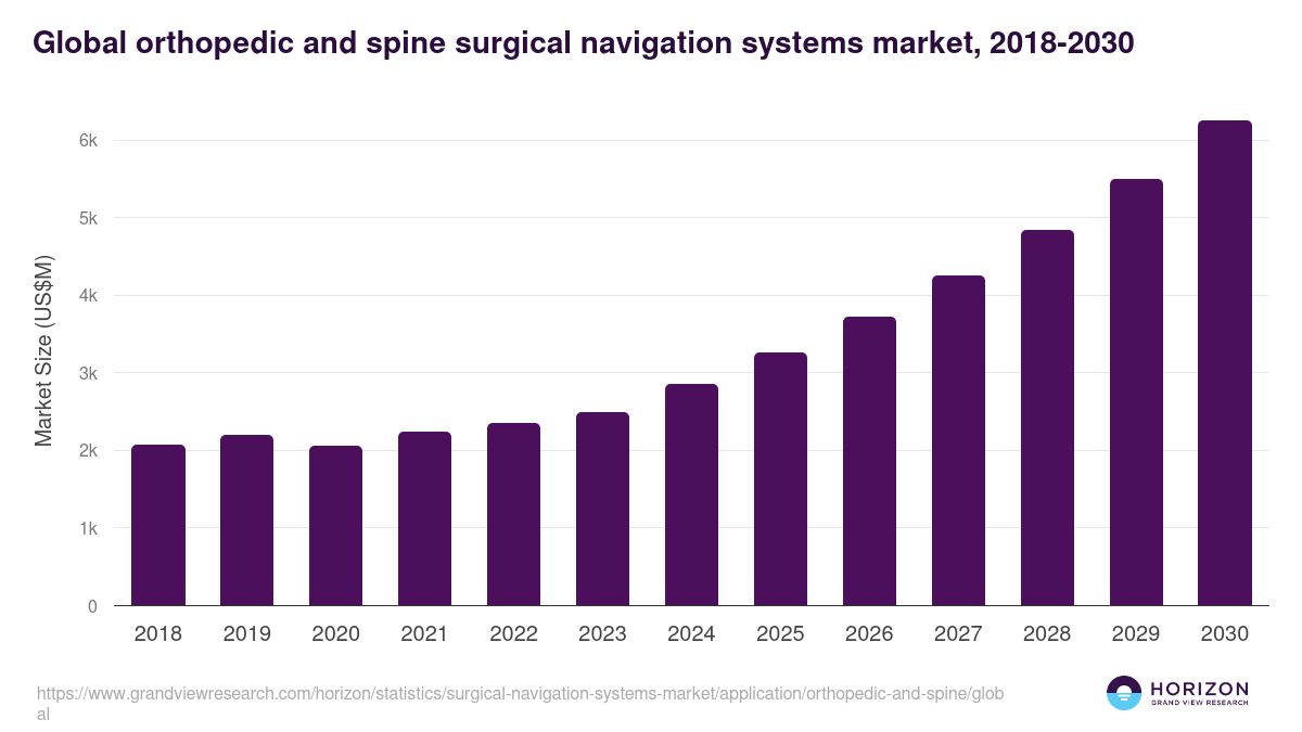 Orthopedic And Spine - Surgical Navigation Systems Market, 2018-2030 (US$M)