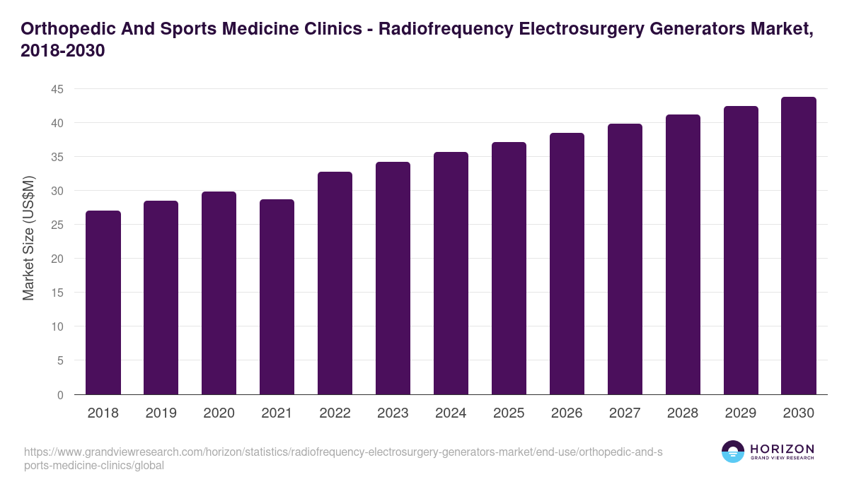 Orthopedic And Sports Medicine Clinics - Radiofrequency Electrosurgery Generators Market, 2018-2030 (US$M)