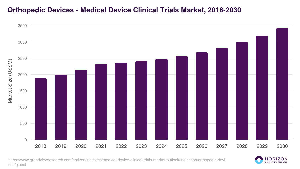Orthopedic Devices - Medical Device Clinical Trials Market Statistics, 2018-2030 (US$M)