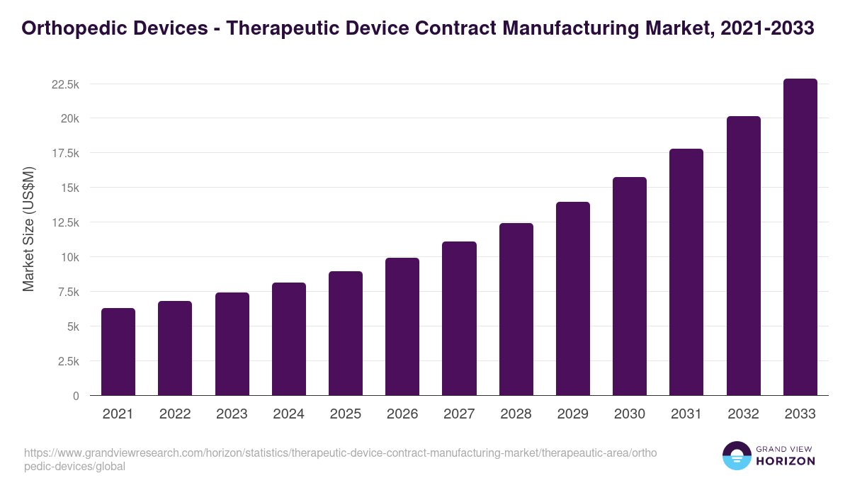 Orthopedic Devices - Therapeutic Device Contract Manufacturing Market, 2021-2033 (US$M)