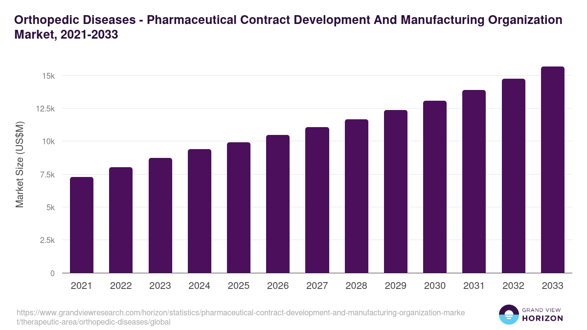 Orthopedic Diseases - Pharmaceutical Contract Development And Manufacturing Organization Market, 2021-2033 (US$M)