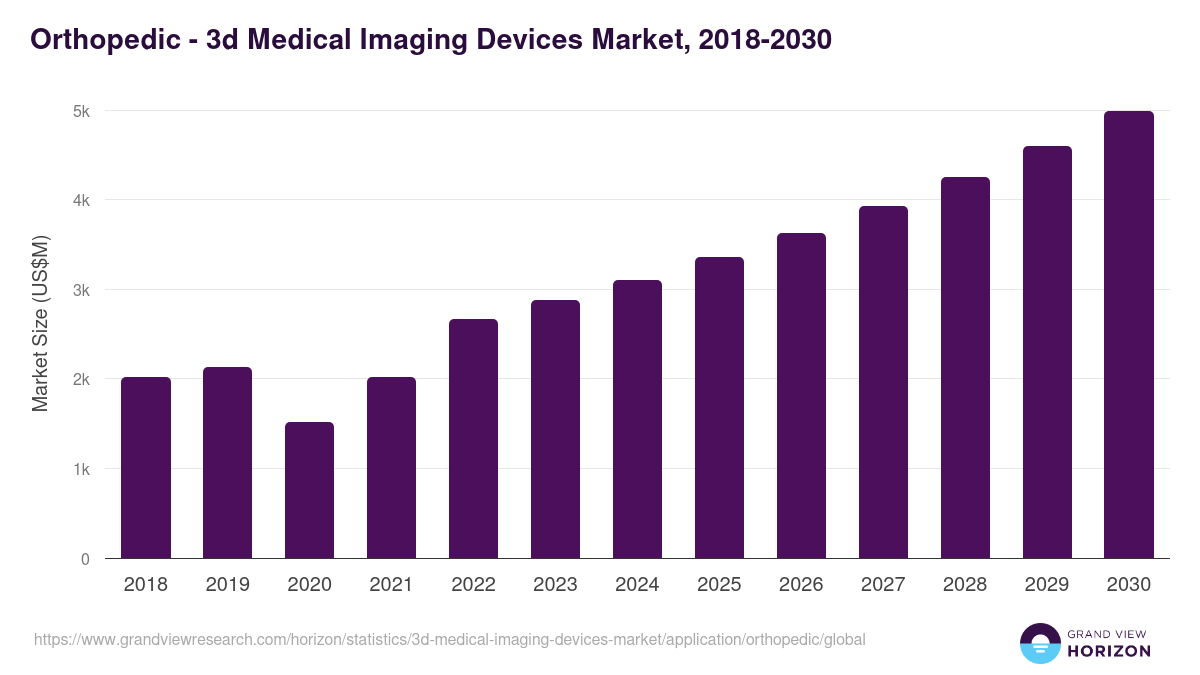 Orthopedic - 3d Medical Imaging Devices Market, 2018-2030 (US$M)