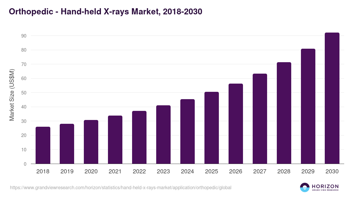 Orthopedic - Hand-held X-rays Market, 2018-2030 (US$M)