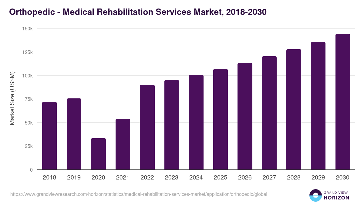 Orthopedic - Medical Rehabilitation Services Market, 2018-2030 (US$M)