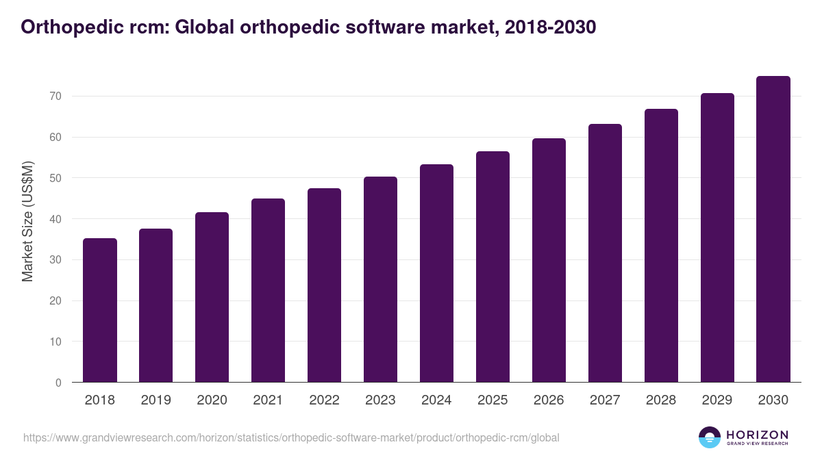 Orthopedic rcm: Global orthopedic software market statistics, 2018-2030 (US$M)