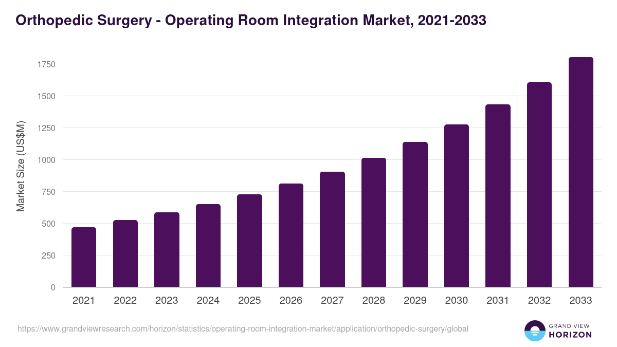 Orthopedic Surgery - Operating Room Integration Market, 2021-2033 (US$M)
